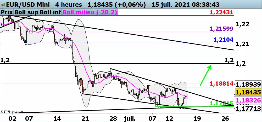 Prévision du cours de l’EUR/USD